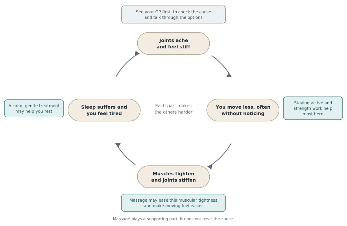 Flowchart showing the cycle of joint pain, less movement, muscle tightening, poor sleep and back to joint pain, with treatment options including massage and staying active